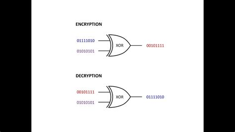 Symmetric Key Cryptography The Xor Cipher Youtube