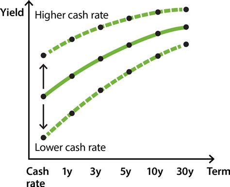 Bonds And The Yield Curve Explainer Education RBA