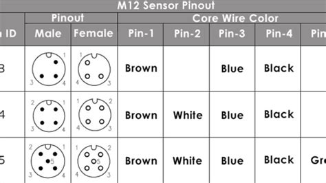 Everything About M Connector Coding Coding Chart Pinout Color Code