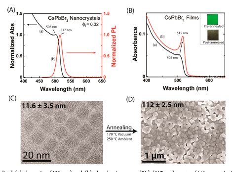 Figure 1 From Transformation Of Sintered Cspbbr3 Nanocrystals To Cubic