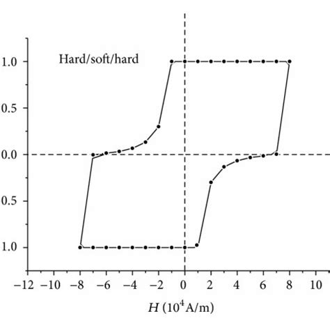 Hysteresis Loops Of A Soft Hard Soft And B Hard Soft Hard Spring