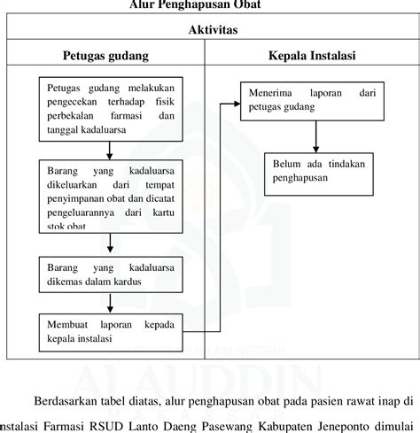 Table From Analisis Pengelolaan Manajemen Logistik Obat Di