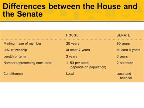 House Of Representatives And Senate Comparison