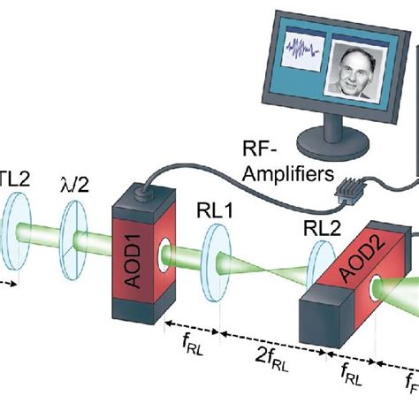 Acousto Optic Light Modulation A Working Principle Of An