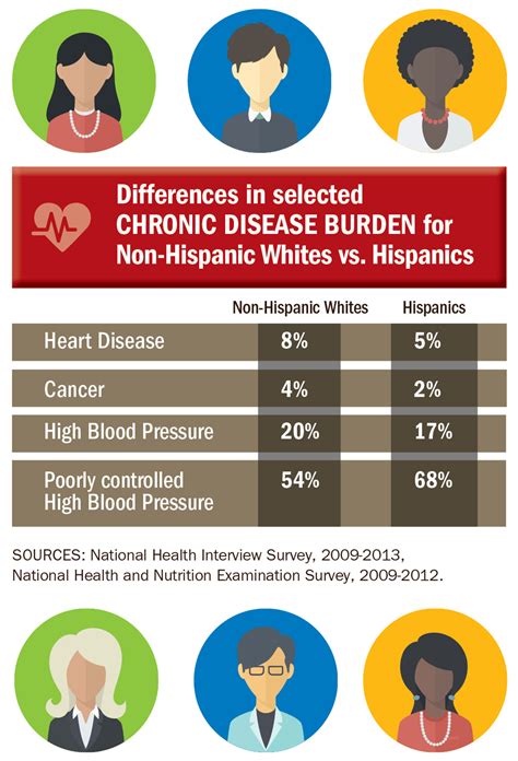 Hispanic Health Infographic Vitalsigns Cdc