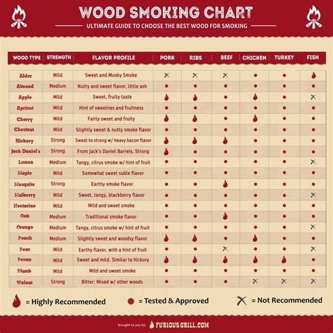 Smoking Chips Chart