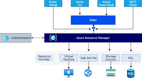 Azure resource manager Templates Tutorial For Beginners