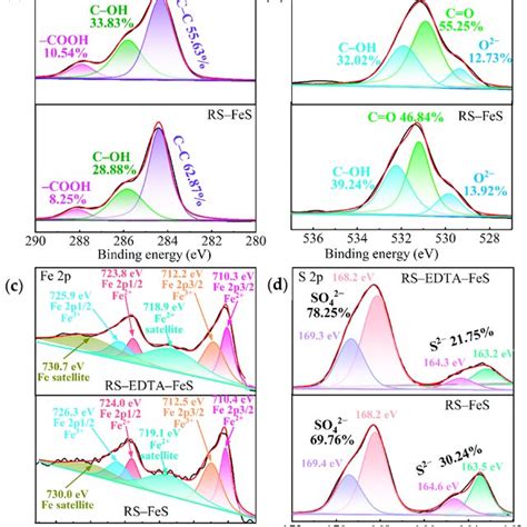 C 1s XPS Spectra A O 1s XPS Spectra B Fe 2p XPS Spectra C And