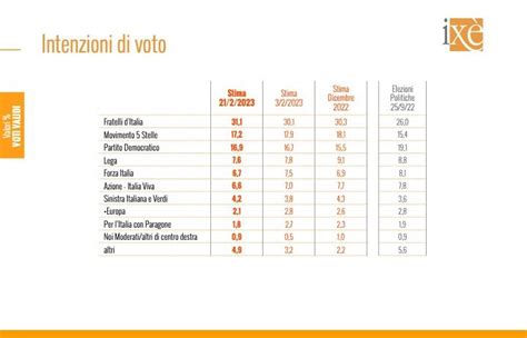 Sondaggi Politici Elettorali Oggi 24 Febbraio 2023 Dopo Le Regionali