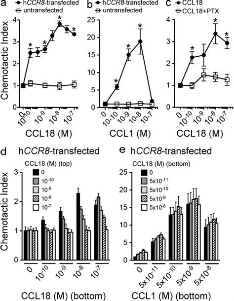 Ccr8 Is Sufficient For Ccl18 Induced Migration A And B Dose Response