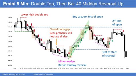 Emini Bears Want Bear Flag Brooks Trading Course