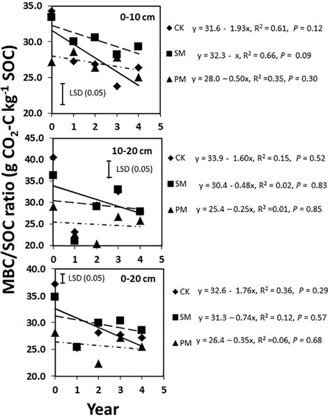 Soil Microbial Biomass C Mbcsoil Organic C Soc Ratio At 0 To 10