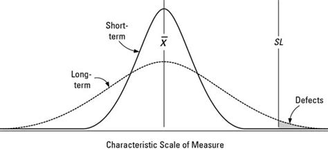 How To Decipher Your Sigma Z Score For Six Sigma Dummies