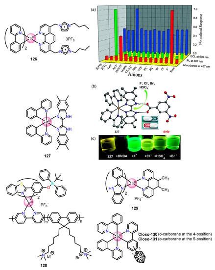 Molecules Free Full Text Development And Application Of Ruthenium