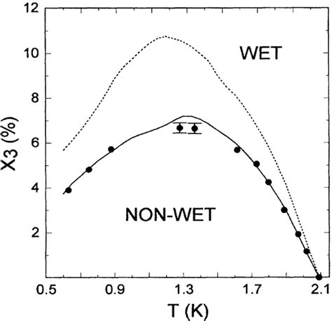 X3 T Phase Diagram For ³he⁴he Mixture In Contact With A Cesium Download Scientific Diagram