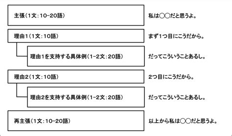 英検2級ライティング対策【テンプレート付】合格点を取るコツと英作文の書き方 Esl Club ブログ