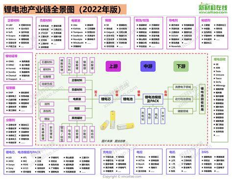 超全干货 59个图表深度解读锂电池产业链及其9大关键材料2022年版 新闻 新材料在线