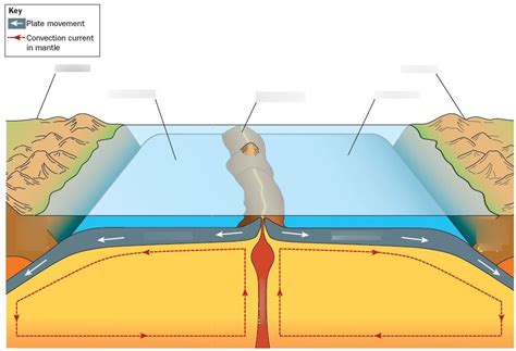 Plate Movement Diagram | Quizlet