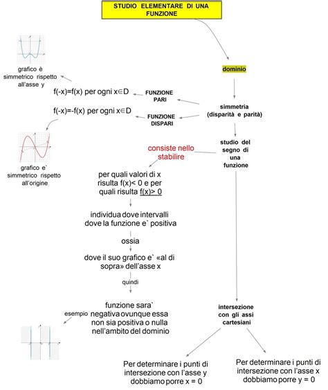 Studio Elementare Di Una Funzione Dsa Study Maps