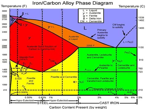 Iron Carbon Diagram Iron Carbon Alloy Phase Diagram