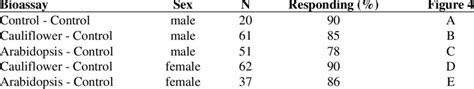 Sex Sample Size N And Percentages Of Responding C Nasturtii For The Download Table