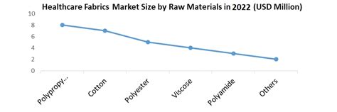 Healthcare Fabrics Market Industry Analysis And Forecast