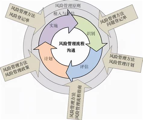 風險管理五大步驟，搞定80以上的項目風險 頭條匯