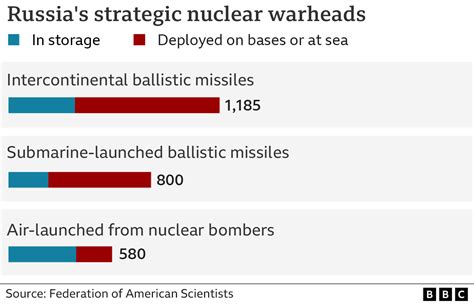 Putin Threats How Many Nuclear Weapons Does Russia Have BBC News