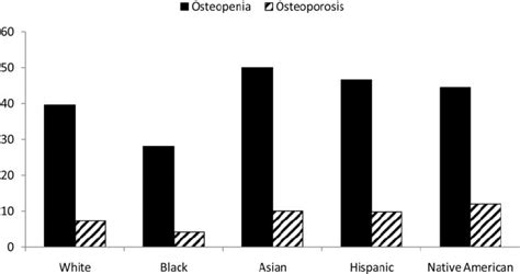 Prevalence Of Osteopenia And Osteoporosis By Raceethnicity Adapted