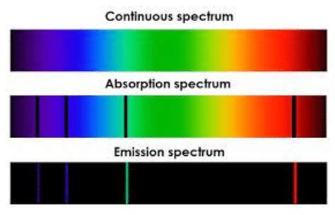 Absorption Spectrum Classification Of Spectra Types And Applications