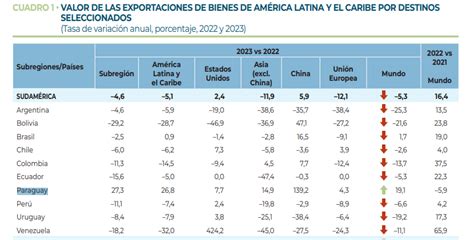 Paraguay fue el único país de Sudamérica que mejoró su desempeño