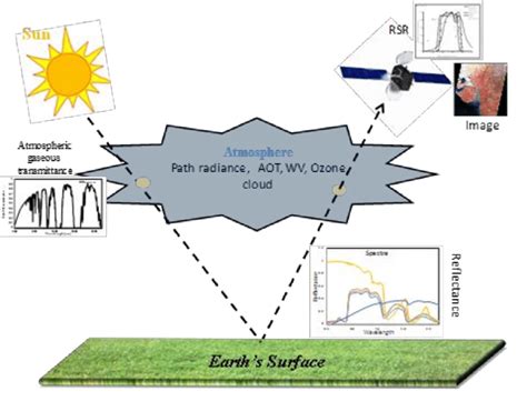 3 Schematic Diagram Of Radiative Transfer In Optical Region Download