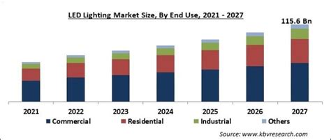 LED Lighting Market Size Industry Trends Analysis 2027