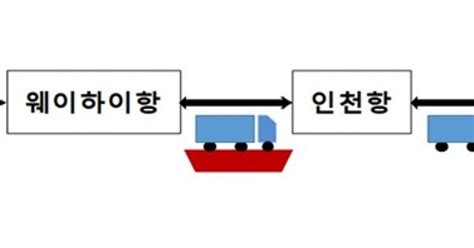 하역과정 없이 빠르게 국제화물 운송한·중 트럭복합운송 시범사업 추진