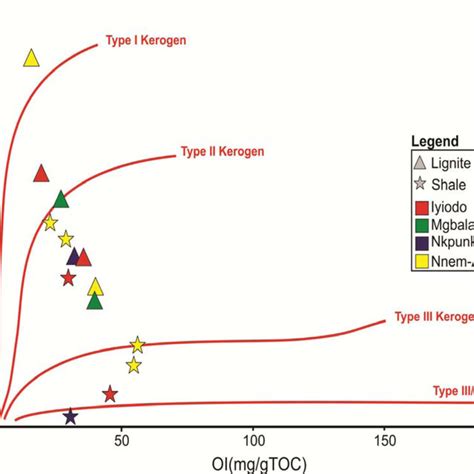 Van Krevelen Diagram Of Hydrogen Index Against Oxygen Index Showing The