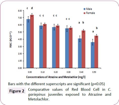 Influence Of Sex On Haematological Response Of Clarias Gariepinu