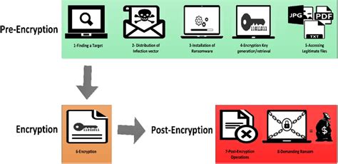 Ransomware Attack Phases Download Scientific Diagram