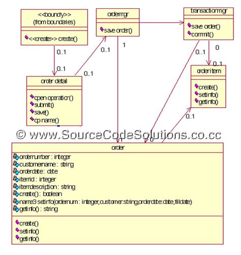 Order Processing System Uml Diagrams Uml Diagrams For Order