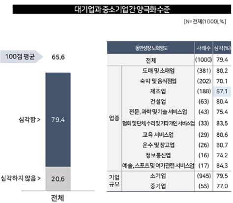 중소기업 10곳 중 8곳 대기업과 양극화 심각경청 조사결과 한국경제