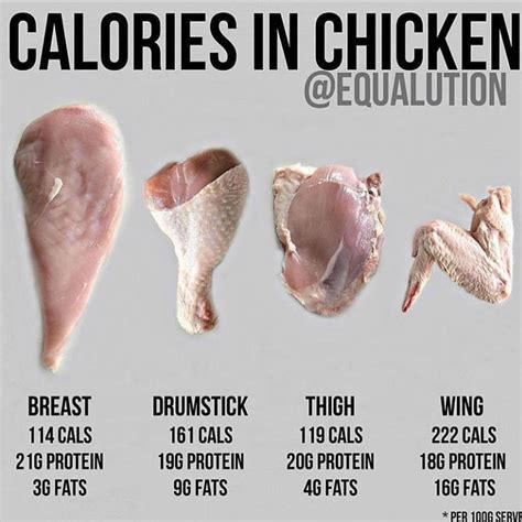 The Health Nut Corner Calorie Counter Chicken Parts