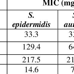 Minimum Inhibition Concentration MIC Values Of The Plant Samples