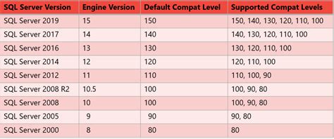 Database Compatibility Levels In Sql Server Glenns Sql Server