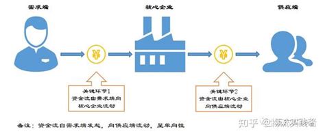 供应链三流——资金流 知乎