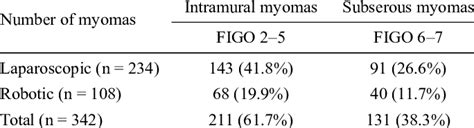 Distribution Of Myomas According To Figo Myoma Classification System