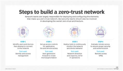 The Principles Of Zero Trust Security Techtarget