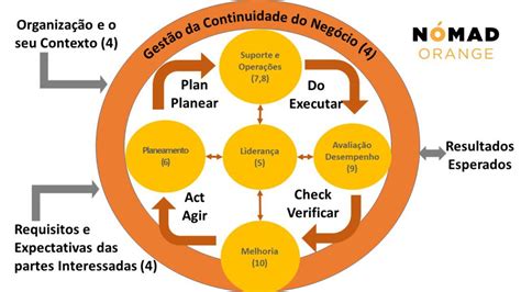 Iso Sistemas De Gest O De Continuidade De Neg Cios Nomad Orange