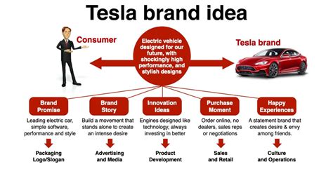 Tesla Case Study How Desire Creates And Solves Many Problems Case