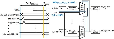 Figure From A Fully Adaptive Gb S Pam And Gb S Nrz