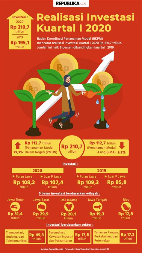 Infografis Realisasi Investasi Kuartal I 2020 Republika Online