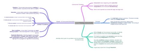 thinking concurrently coggle diagram
